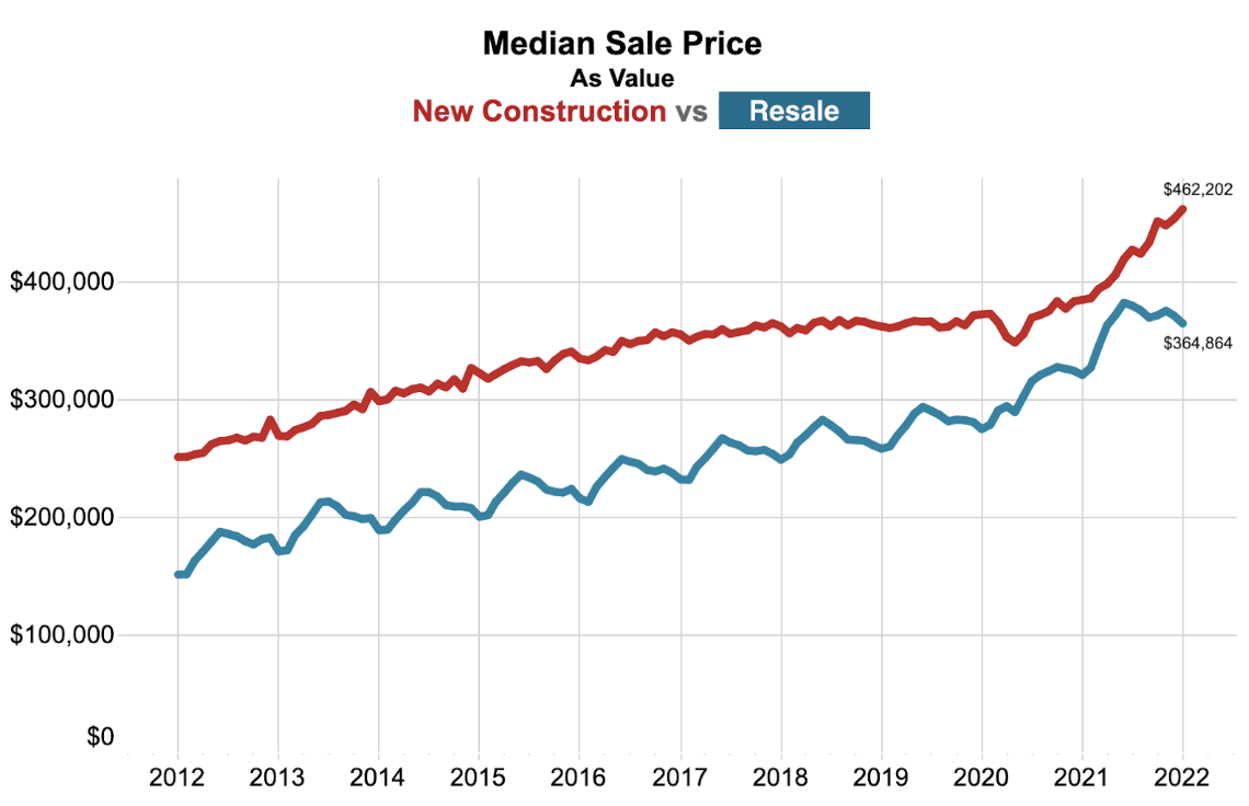 New Construction vs. Resale Affordability Graph: Credit RedFin